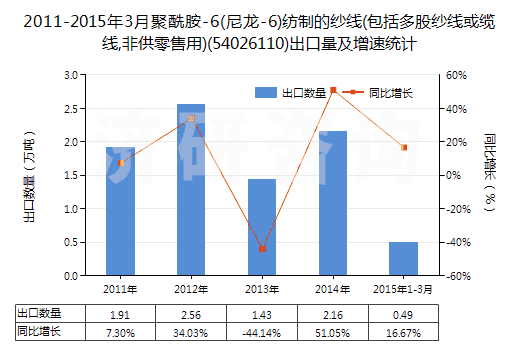 2011-2015年3月聚酰胺-6(尼龍-6)紡制的紗線(包括多股紗線或纜線,非供零售用)(54026110)出口量及增速統(tǒng)計